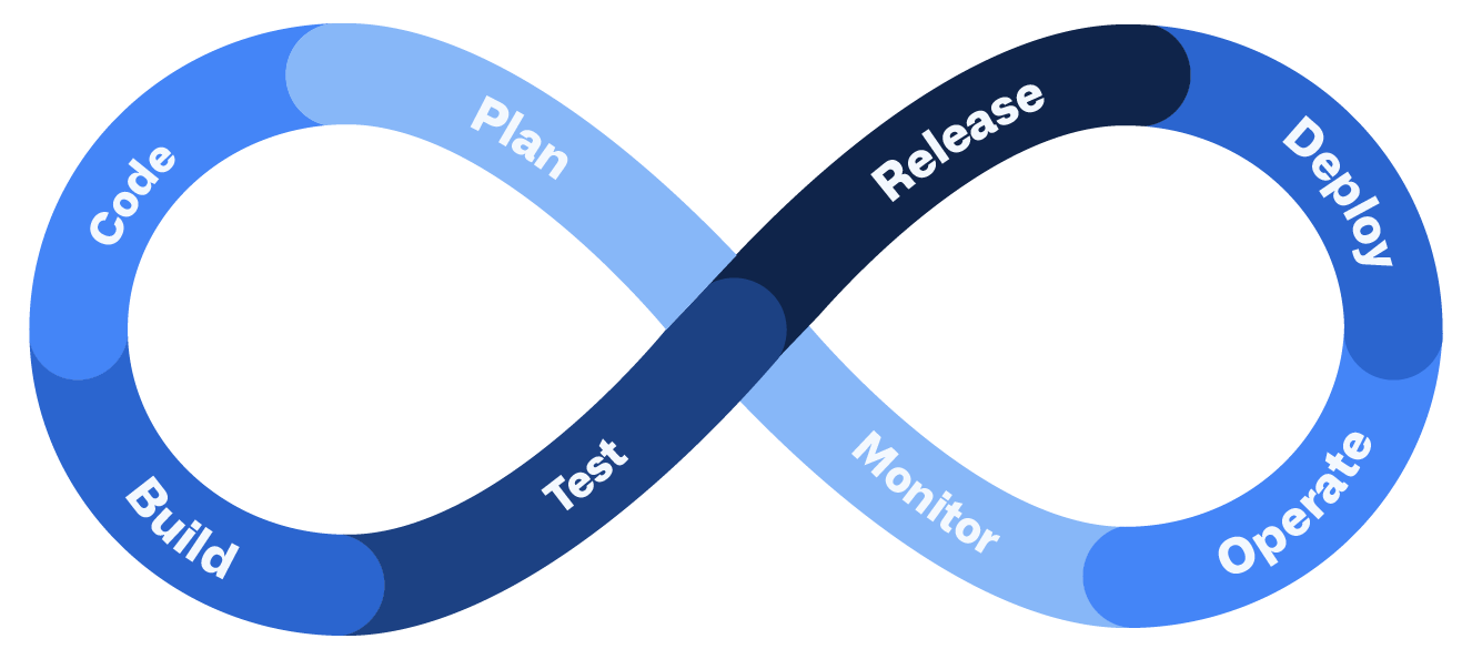 Ciclo de vida DevOps (extraída de GitHub)